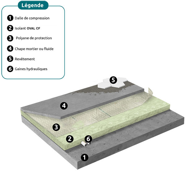 Isolation sol projetée - Ovalpro